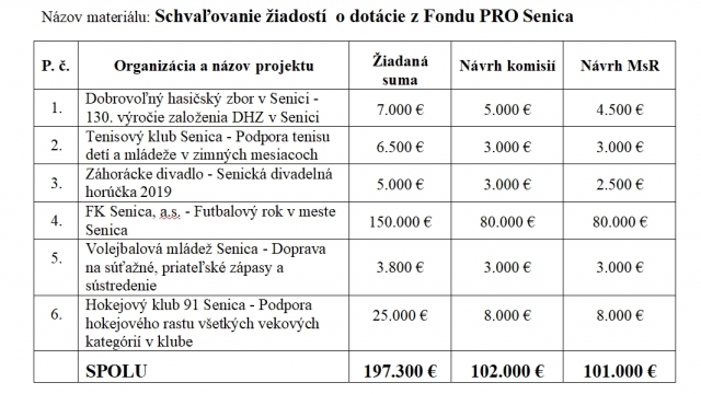 Mesto rozdelí 101.000 € šiestim žiadateľom